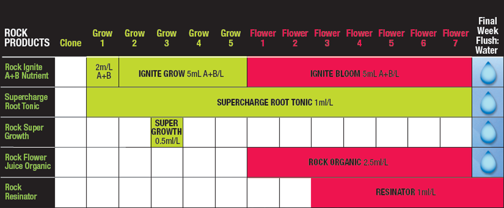 Super Nutrients Feeding Chart